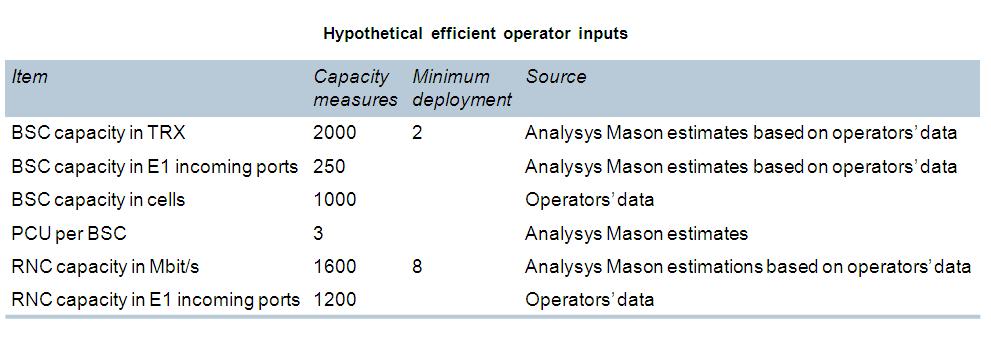 Tabela 2 Capacidades de equipamentos de comutação Fonte: Model documentation preparado pela Analysys Mason Atendendo a que a estes equipamentos está associado todo um conjunto de processos de