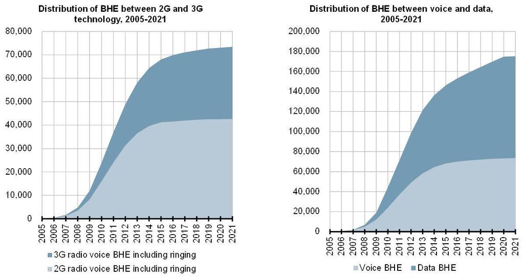 Figura 6 Evolução da migração de tráfego 2G/3G Fonte: Model documentation preparado pela Analysys Mason Figura 7 Evolução da distribuição de tráfego 2G/3G Unidade: Busy-hour Erlangs (BHE) Fonte: