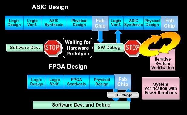 Por que circuitos integrados pré-fabricados (ASICxFPGAs)?