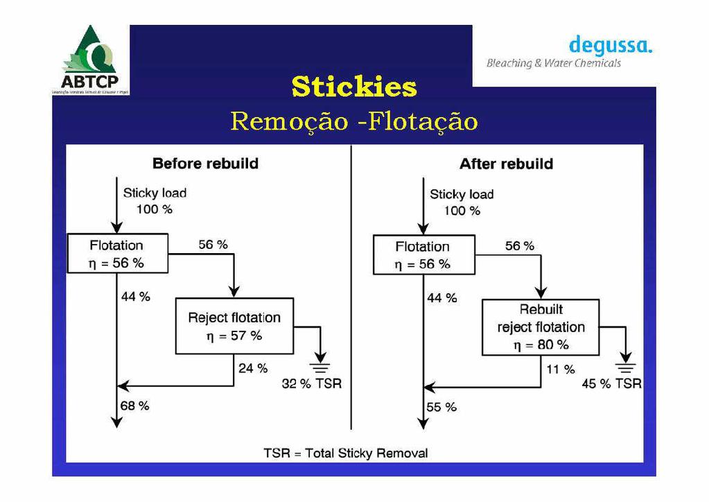 g@aching degussa Water Chemicals Before rebuild Stickyload 100 After rebuild Sticky load 100 Flotation 56 rl 56