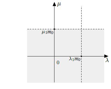 2: Região de existência de soluções dadas nos teoremas 4.1.1 e 4.1.2. Figura 4.