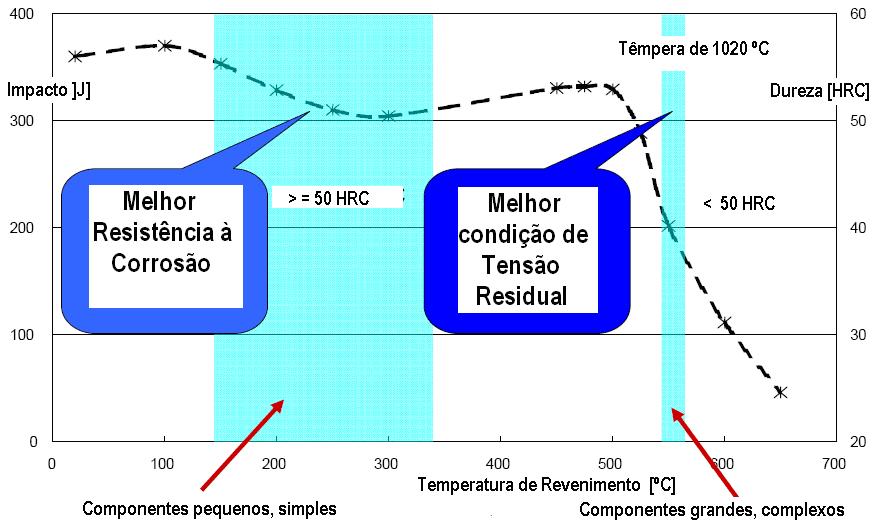 para peças compactas, ou de pequenas dimensões, estas poderiam ser utilizadas com a dureza de 54 HRC (dureza obtida na faixa de temperatura de revenimento de 200 a 300 ºC), obtendo-se a condição de