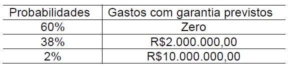 b) O ativo contingente é divulgado em notas explicativas quando for provável a entrada de benefícios econômicos.