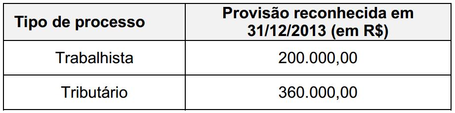 (FCC/Analista Judiciário/Contadoria/TRF3/2016) A empresa Problemas Gerais S.A. apresentou no Balanço Patrimonial publicado em 31/12/2013 o saldo de R$ 560.