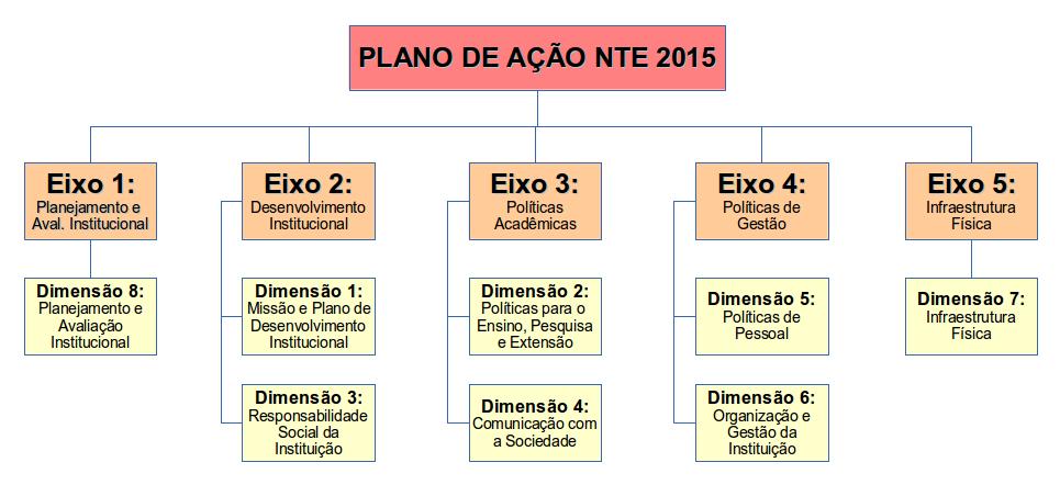 5 3 PLANO DE AÇÃO NTE - 2015 O Plano de do Núcleo de Tecnologia Educacional 2015 está dividido em cinco eixos: Eixo 1: Planejamento e Avaliação Institucional Dimensão 8: Planejamento e Avaliação