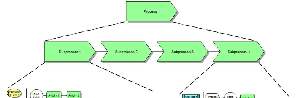 14 Figura 2 Relacionamento de processos de negócios e funcionalidades de software [Diirr11] Além disso, os modelos de processos de negócio podem servir como artefato