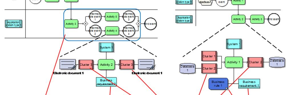 A Modelagem de Processos de Negócio auxilia tanto a equipe de desenvolvimento quanto ao cliente a descobrirem o que ele quer e evidenciar o óbvio (minimizam