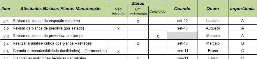 2- Planos + Preditiva Potencial de ganho nos custos gerais da manutenção: 3 6% 1-Gestão e Controle dos Custos 2-Planos + Preditiva 3-Documentação Procedimentos/Fluxos 4-Gestão de Materiais