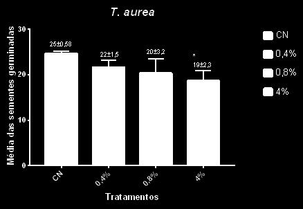 *Diferença estatística significativa O teste de germinação com vegetais é um modelo vastamente utilizado para avaliar o potencial aleloquímico de extratos de plantas ou de algumas substâncias