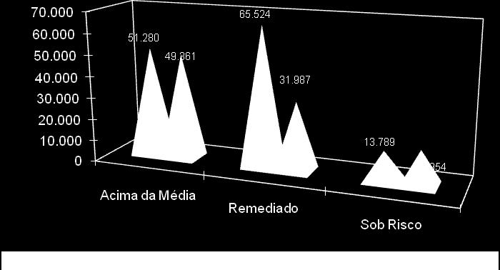 Gráfico 11 Número de estabelecimentos na Trajetória-Camponês.T2, por Condição Reprodutiva, 1995 e 2006 Fonte: IBGE, Censo Agropecuário 1995 e 2006.