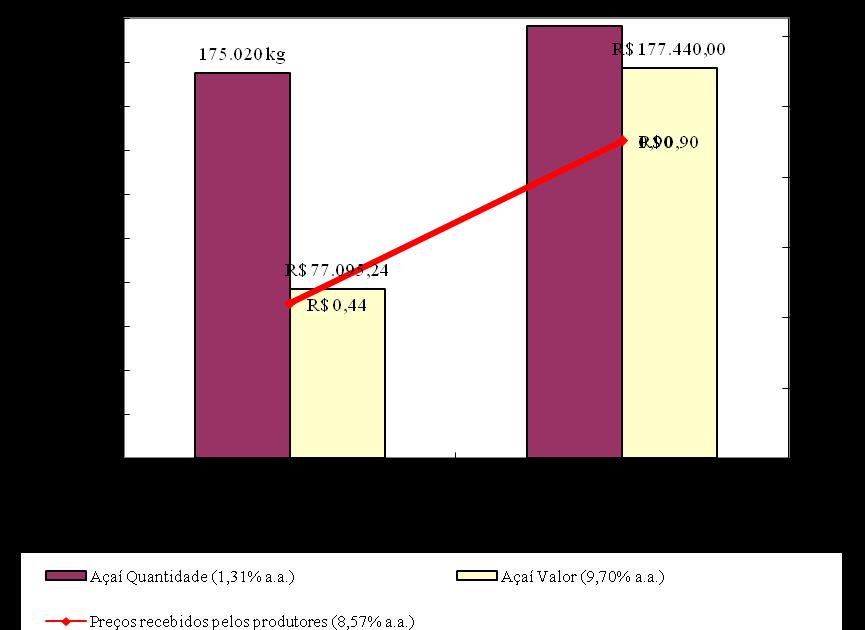 Gráfico 13 Evolução da quantidade produzida, do valor da produção e dos preços