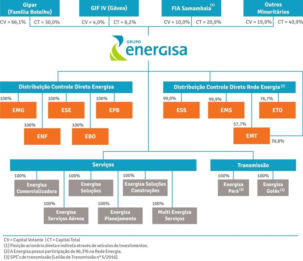 Comentário do Desempenho Estrutura societária do Grupo Energisa O controle acionário do Grupo Energisa é exercido pela Gipar S.A., cujo controlador direto e indireto é a Família Botelho.