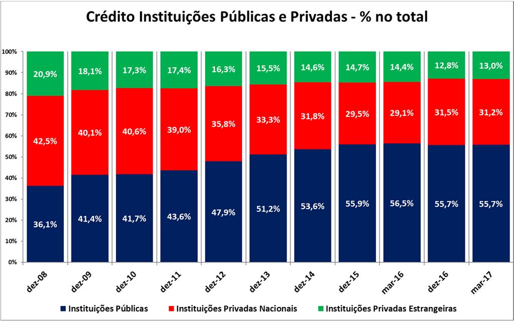 A participação dos bancos públicos no crédito sobe desde dez 2008, atingindo 55,7% em mar 2017; Gráfico 12 Desde dez 2015