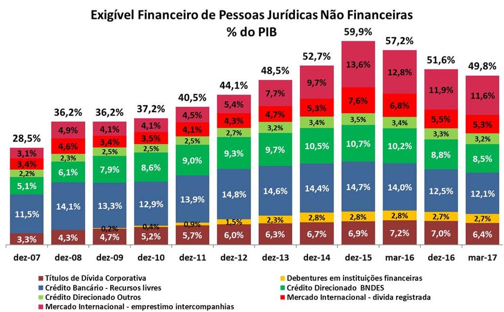 4. Evolução e composição do exigível financeiro das pessoas jurídicas não financeiras 4.