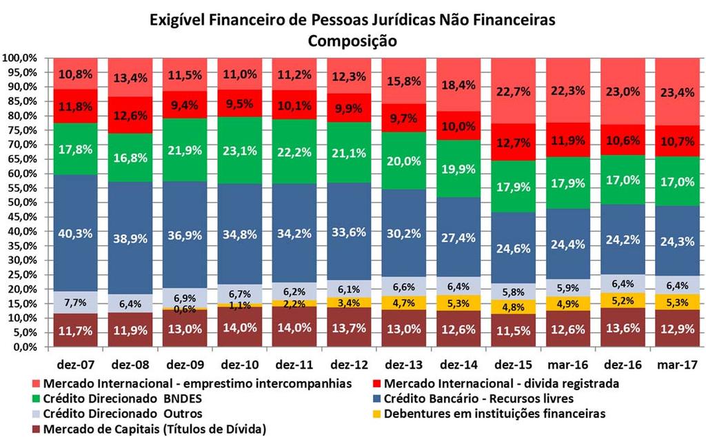 A partir de 2010 a participação do saldo de dívida tomado no mercado internacional aumenta de 22,6% para 34,1%