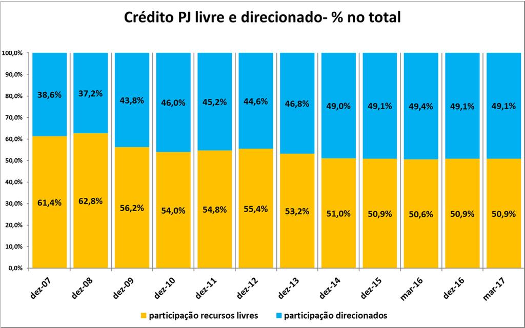 A participação dos recursos direcionados cresce desde dez 2007 (38,6%) até atingir 49,0% 12/2014 e se mantem estável até mar 2017 (49,1%) Gráfico 23 A taxa anual