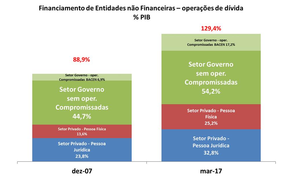 2. Financiamento do setor público e do setor privado Em março de 2017 o estoque de financiamento de entidades não