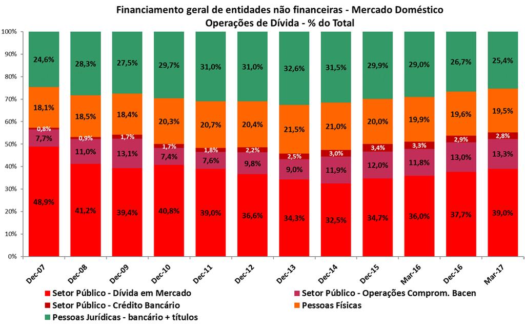 A participação do setor público no estoque doméstico de financiamentos atinge seu mínimo em dez 2013 (45,8%) e cresce desde então atingindo 55,1% em mar 2017;