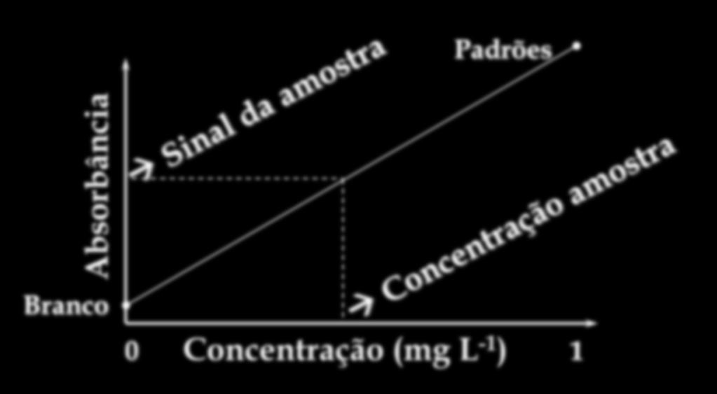 Absorbância REGRESSÃO LINEAR É a reta que melhor representa a relação entre a propriedade medida (Abs, p.