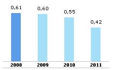 Apesar de observarmos decréscimo nos números absolutos a partir do ano de 2009, os indicadores se apresentaram na media
