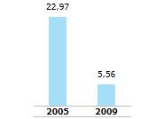 Em 2005 22,97% das escolas mantinham três turnos diurnos na rede pública, já em 2009 houve uma queda significativa nos números de escolas que mantinham os três turnos diurnos (5,56%).