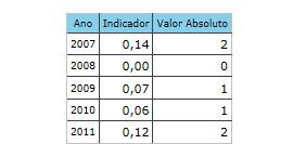 apresentados, a Subprefeitura de Vila Prudente se manteve com uma classificação estável para todos os anos (acima da media), indicando uma posição relativamente boa, se comparada a outras