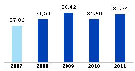 Se analisarmos os indicadores a partir do ano de 2007, verificaremos que o número de internações por IRA na faixa etária de 0 a 04 anos aumentou.