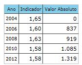 Quando se traça uma comparação com outras áreas, a classificação é acima da media. Somente em 2010, a classificação é pior (abaixo da media), com rendimento medio dos negros de R$1.085,00.