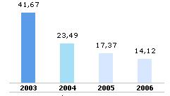 Na classificação entre subprefeituras, a de Vila Prudente apresentou índices na media no ano de 2003, acima da media
