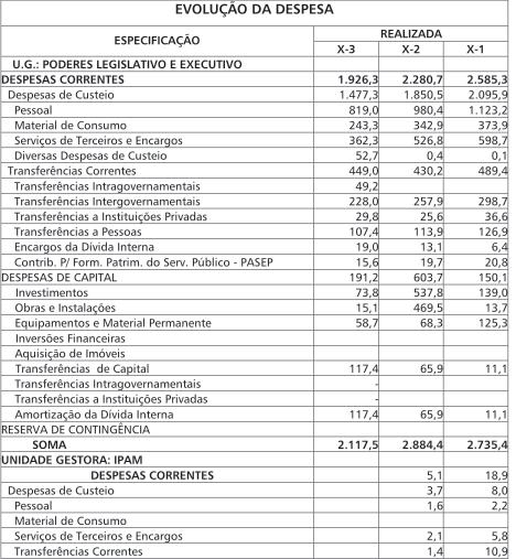 Conselho Federal de Contabilidade ANEXO V - EVOLUÇÃO DA DESPESA - REALIZADA NOS TRÊS ÚLTIMOS EXERCÍCIOS R$