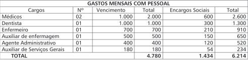 LRF Fácil - Guia Contábil da Lei de Responsabilidade Fiscal Instrumentos de Planejamento II) METODOLOGIA DE CÁLCULO a) CUSTOS OPERACIONAIS DO POSTO DE SAÚDE R$ 1,00