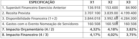 Conselho Federal de Contabilidade c) IMPACTO ORÇAMENTÁRIO-FINANCEIRO R$ 1,00 0 8 d) INDICAÇÂO DA ORIGEM DOS RECURSOS EM X1, PARA CUSTEIO DAS DESPESAS OBRIGATÓRIAS DE CARÁTER CONTINUADO E COMPROVAÇÃO