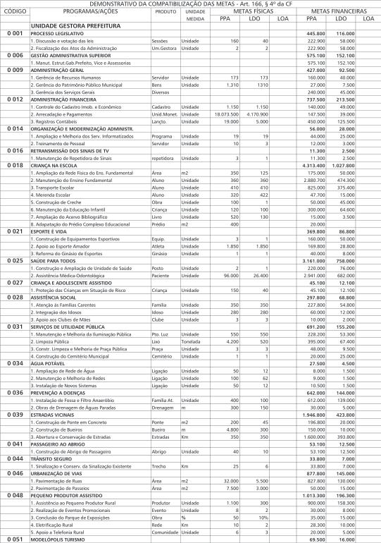 Conselho Federal de Contabilidade ANEXO V - DEMONSTRATIVO DA COMPATIBILIZAÇÃO DAS METAS FISICAS E FISCAIS POR AÇÕES