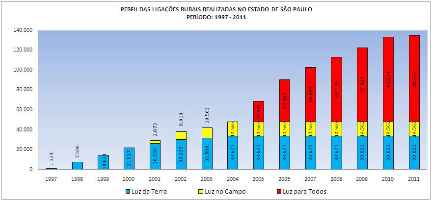 Com relação às ligações elétricas rurais oriundas dos programas sociais rurais desenvolvidos desde a criação da CERESP, foram realizadas 134.931 novas ligações, das quais Luz da Terra (33.