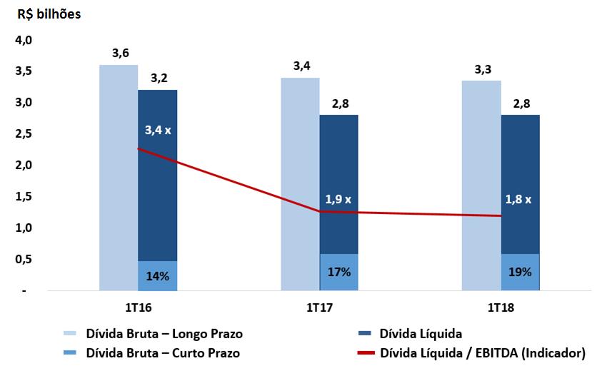 Comentário do Desempenho 6. Endividamento Release de Resultados do 1T18 A dívida bruta atingiu R$3,35 bilhões em março de 2018 (R$3,42 bilhões em março de 2017).