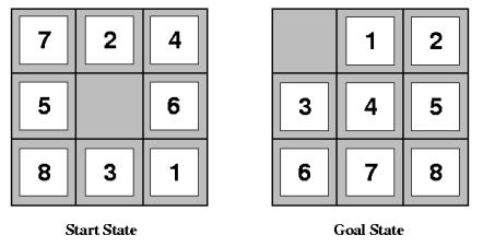 Exemplo 3: Quebra-cabeça de 8 peças Uma peça adjacente ao espaço vazio pode deslizar para o espaço.