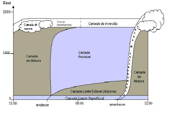 FIGURA 2.1 Evolução Diária da Camada Limite Convectiva. FONTE: Adaptada de Stull (1988). 2.2.1 Camada Limite Superficial (CLS): Esta é a camada que fica em contato com a superfície e pode variar desde poucos milímetros a poucas dezenas de metros.