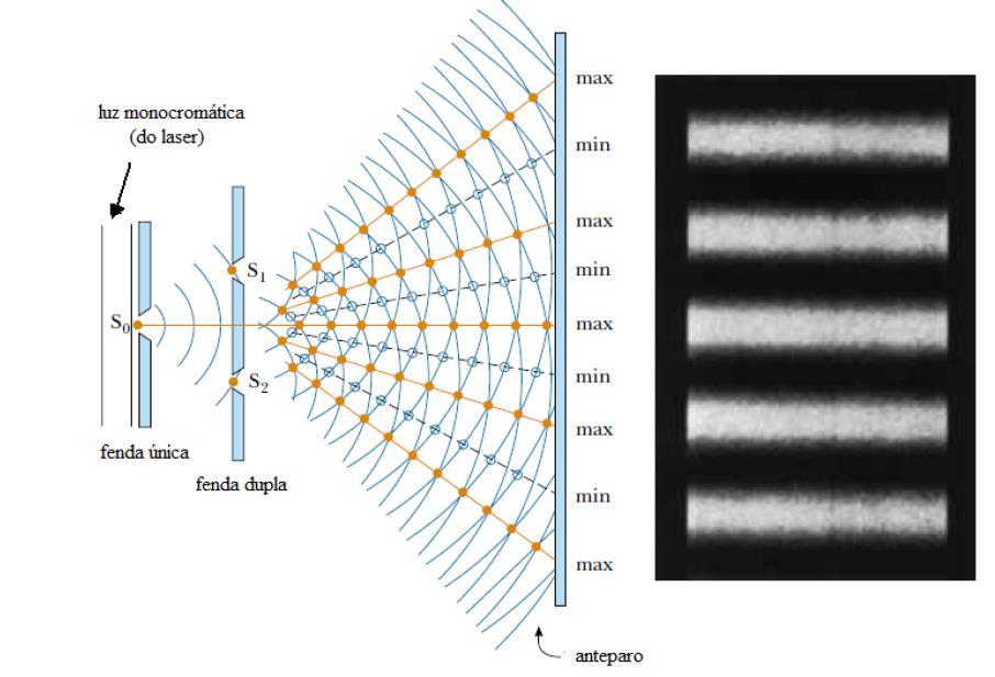 Difração da Luz Para garantir que as ondas saindo de S1 e S2 sejam