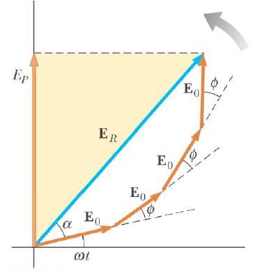 Fasores Cada ponto gera uma onda (campo) que interfere no ponto P E