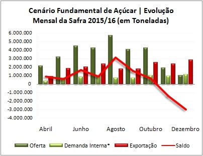 No mercado interno brasileiro as negociações com o produto físico tiveram mais um dia de estabilidade após uma recente desvalorização marginal ocorrida ainda no meio da primeira semana de fevereiro.