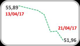 redução na percepção de risco global. O CDS do risco soberano brasileiro recuou dois pontos, terminando em 224 pts.