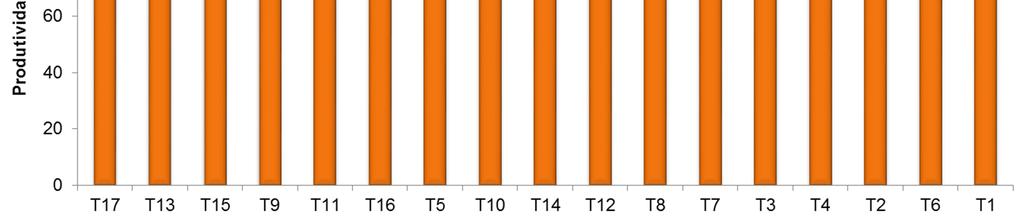 Enquanto que, os maiores ganhos produtivos foram proporcionados quando pulverizado os o fungicida Azoxistrobina+Ciproconazol+Mancozebe em Pré-pendão >Pré-pendão+15 (T13), V8 >Pré-pendão