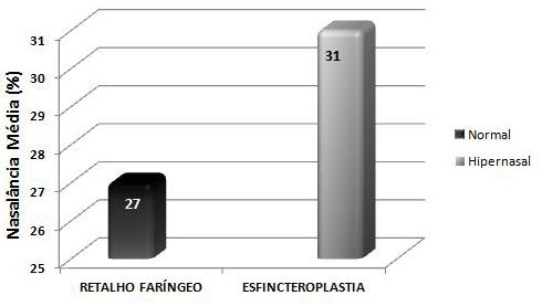 Retalho faríngeo e esfincteroplastia 911 Os valores de área velofaríngea encontrados são analisados de acordo com critério de classificação da função velofaríngea proposto: 0 a 4,9mm 2 =fechamento
