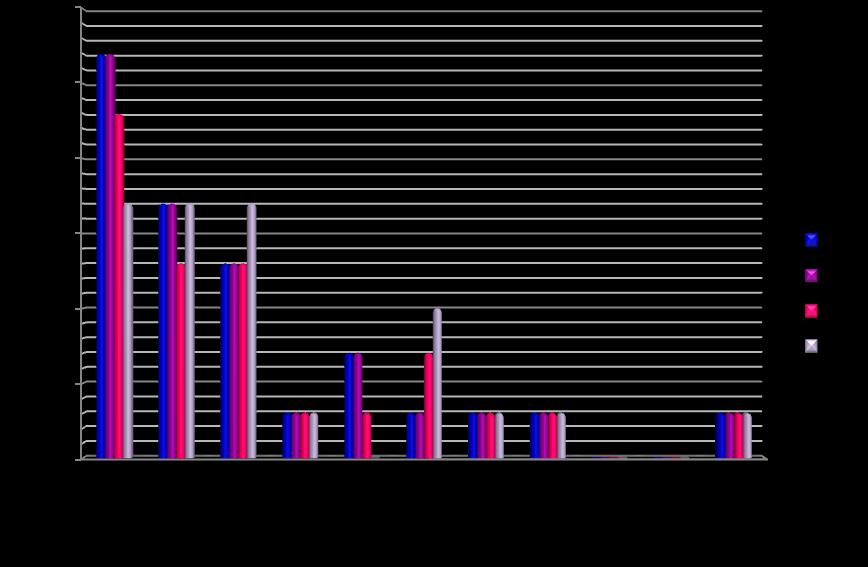 68 Figura 28 - Distribuição diamétrica dos indivíduos das espécies arbóreas de Lauraceae em 108 ha (amostra de 3 ha) na Fazenda Rio Capim, considerando o DAP mínimo de 5cm, em parcelas não exploradas