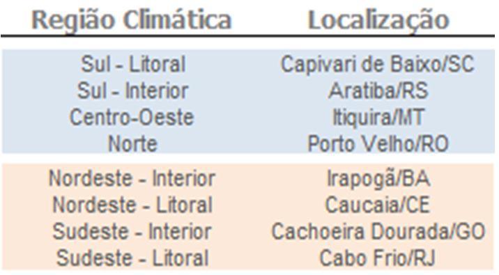 Avaliação de tecnologias fotovoltaicas em diferentes climas Brasileiros Usina solar fotovoltaica de 3 MWp + 8 Módulos de Avaliação em 8