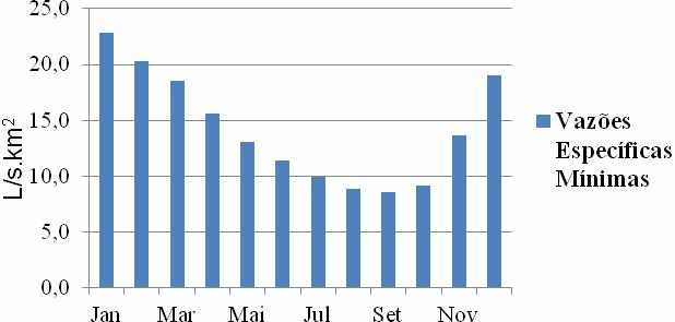 FIGURA 4. Distribuição mensal das vazões específicas mínimas.