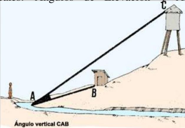 Ângulo vertical: É medido entre um