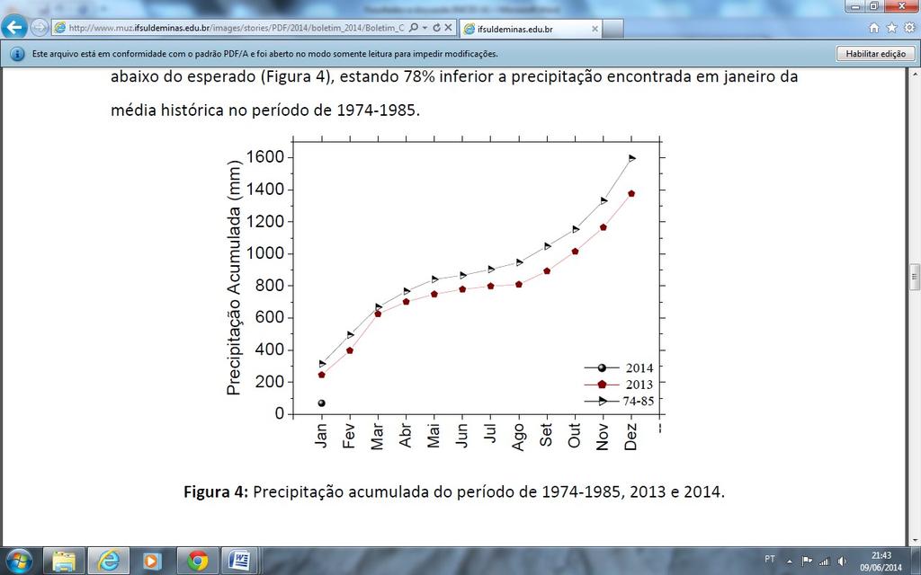 Figura 1: Precipitação acumulada no período de 1974-1985, 2013 e 2014. Muzambinho,2014.Fonte:http://www.muz.ifsuldeminas.edu.br/images/stories/P DF/2014/boletim_2014/Boletim_Clima_FEVERE_14-1.