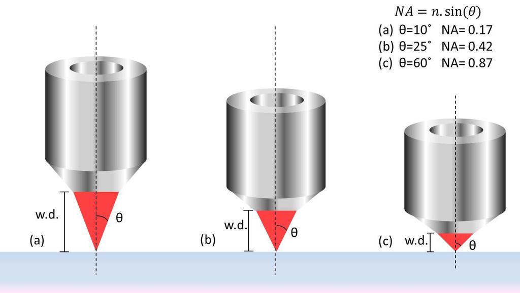 Microfabricação via polimerização por absorção de dois fótons 44 incidir sobre a lente e ainda assim ser refratado para o plano da imagem. A Fig. 3.
