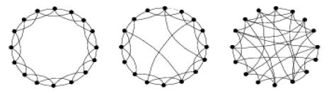 Modelo Small World Começar com um látice regular N vértices organizados em um círculo arestas para vizinhos a distância k ou menor